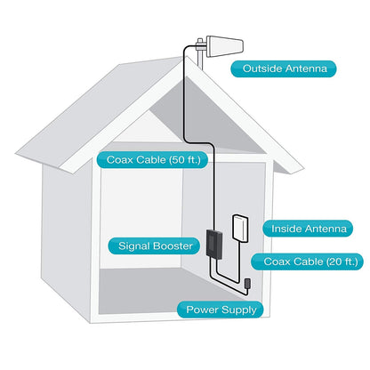 SureCall Fusion4Home 3.0 Yagi/Panel 4G Cell Phone Signal Booster Kit