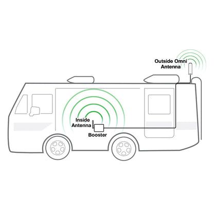 SureCall Fusion2Go 3.0 RV 4G LTE/5G Cell Phone Signal Booster Kit